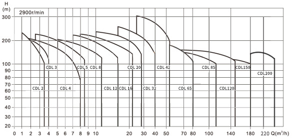 Curve Performance 