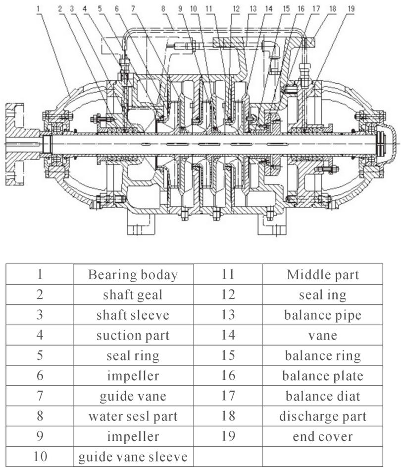 Construction of boiler feed water multistage centrifugal pump