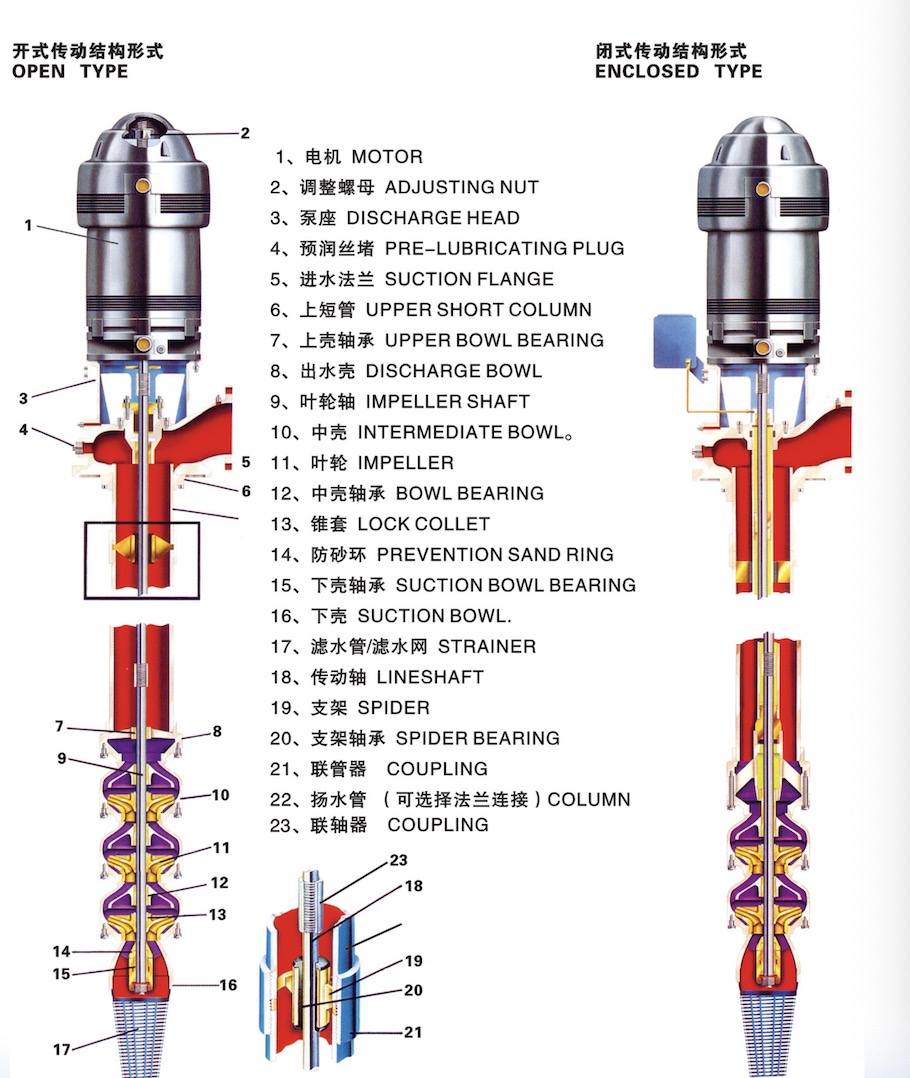 Construction of XDB submerged turbine centrifugal pump