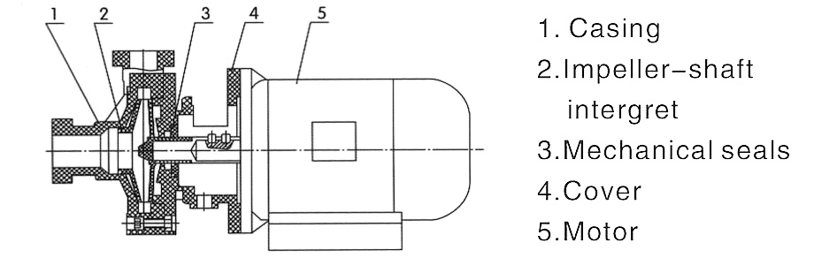 Structure of FS centrifugal pump 