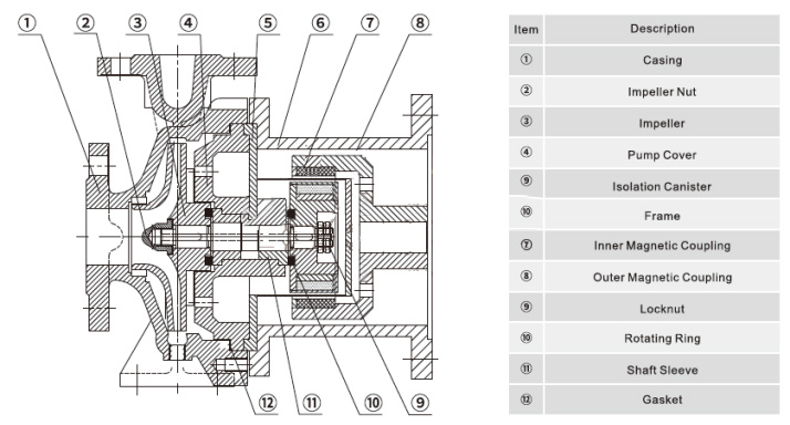 Structure of CQB Stainless Steel magnetic drive centrifugal pump