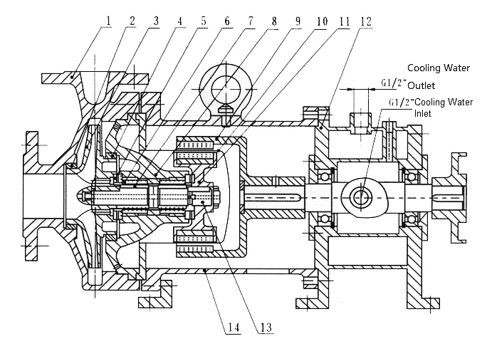 Structure of CQB-G High temperature Magnetic Drive Pump