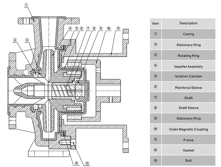 Structure of CQB-F PTFE Lined Magnetic Drive Pump