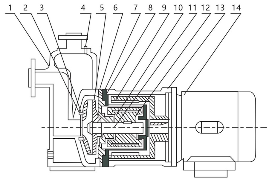 Structure of self-priming Magnetic Drive Pump