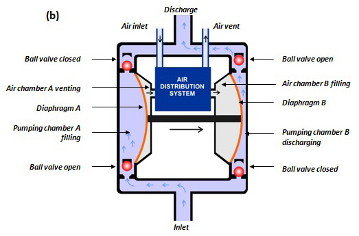 Working Principle of Air Operated Double Diaphragm Pump