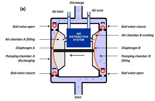 Working Principle of QBK Air Operated Double Diaphragm Pump