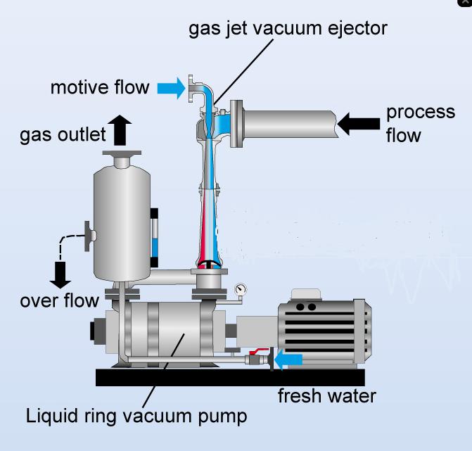 Gas Jet Vacuum Ejector Installation way